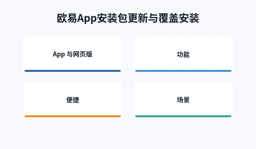 欧易App安装包更新流程示意图，包含应用与网页版在功能和使用场景上的差别